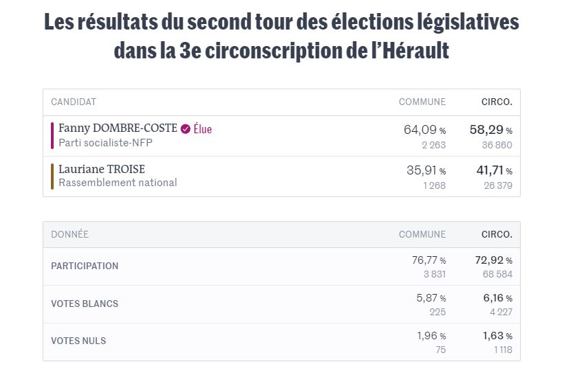 Résultat élections législatives